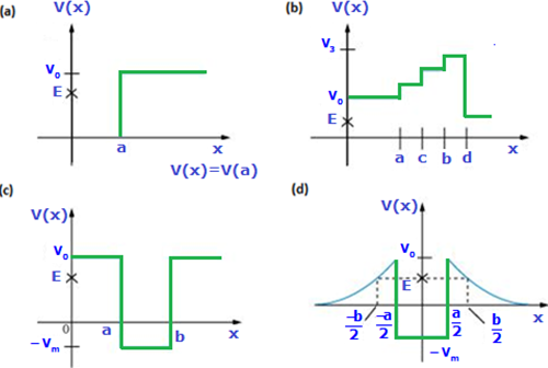 Given in fig. 6.11 are examples of some potential energy functions in one  dimension. the total energy of the particle is indicated by a cross on the ordinate  axis. in each casecomma