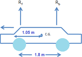 A car weighs 1800 kg. the distance between its front and back axles is ...